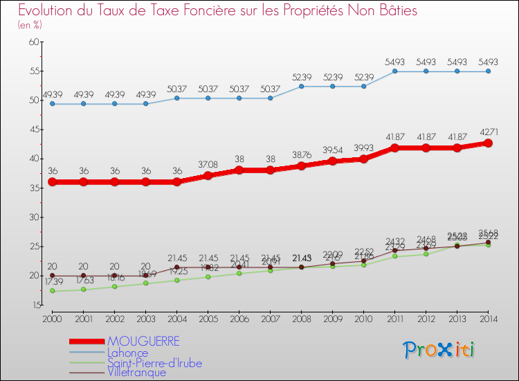Evolution du taux de la taxe foncière sur les immeubles et terrains non batis pour MOUGUERRE et les communes proches de 2000 à 2014 Comparaison des taux de la taxe foncière sur les immeubles et terrains non batis pour MOUGUERRE et les communes voisines de 2000 à 2014