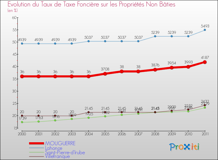 Evolution du taux de la taxe foncière sur les immeubles et terrains non batis pour MOUGUERRE et les communes proches Comparaison des taux de la taxe foncière sur les immeubles et terrains non batis pour MOUGUERRE et les communes voisines