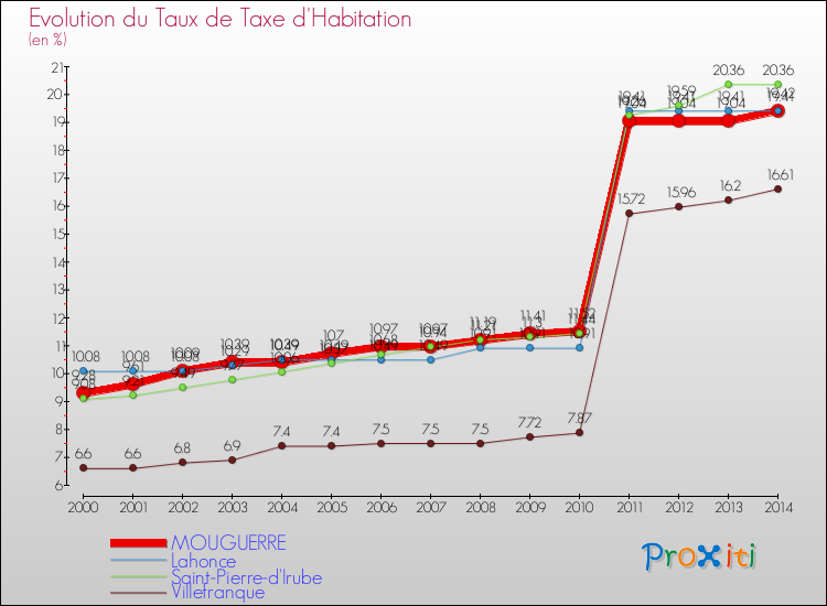 Evolution du taux de la taxe d'habitation pour MOUGUERRE et les communes proches de 2000 à 2014 Comparaison des taux de la taxe d'habitation pour MOUGUERRE et les communes voisines de 2000 à 2014