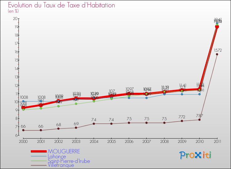 Evolution du taux de la taxe d'habitation pour MOUGUERRE et les communes proches Comparaison des taux de la taxe d'habitation pour MOUGUERRE et les communes voisines