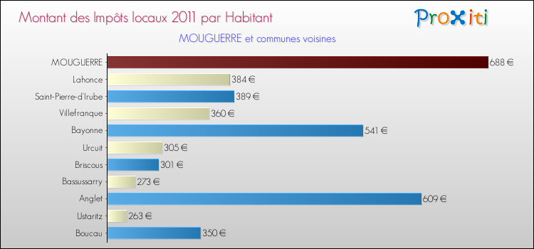 Montant des impôts locaux par Habitant pour MOUGUERRE et les communes proches Comparaison des impôts locaux par habitant pour MOUGUERRE et les communes voisines