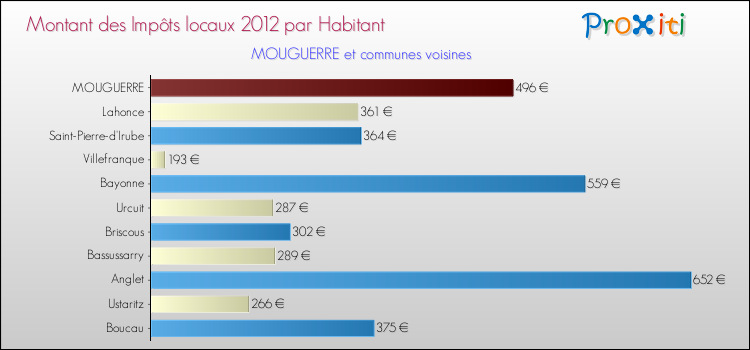Montant des impôts locaux par Habitant pour MOUGUERRE et les communes proches Comparaison des impôts locaux par habitant pour MOUGUERRE et les communes voisines