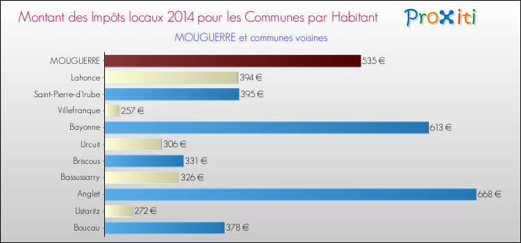 Montant des impôts locaux par Habitant pour MOUGUERRE et les communes proches en 2014 Comparaison des impôts locaux par habitant pour MOUGUERRE et les communes voisines en 2014