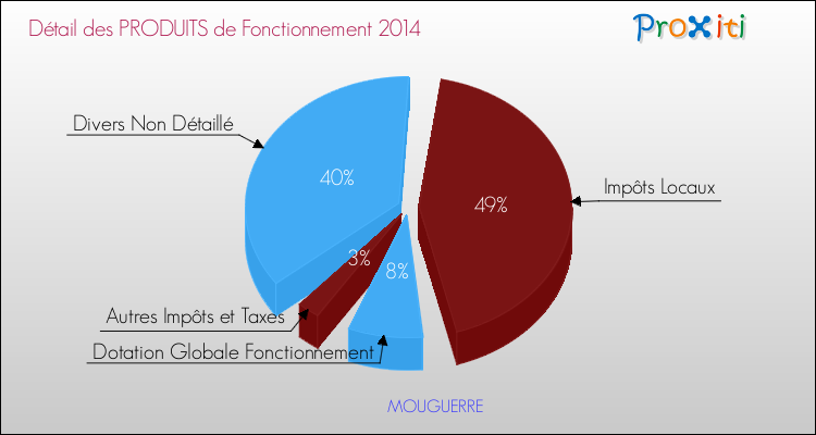 Décomposition du Budget de Fonctionnement 2014 de la commune de MOUGUERRE Budget de Fonctionnement 2014 pour la commune de MOUGUERRE