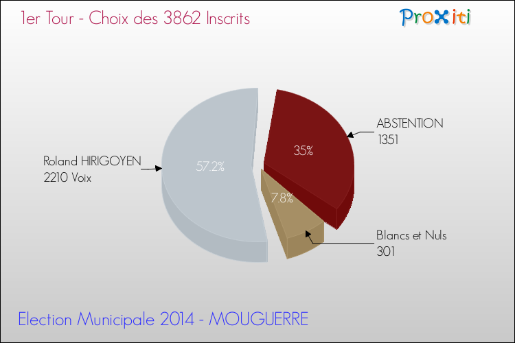 Résultats par rapport aux inscrits au 1er Tour des Elections Municipales 2014 de la commune de MOUGUERRE Elections Municipales 2014 - Résultats par rapport aux inscrits au 1er Tour pour la commune de MOUGUERRE