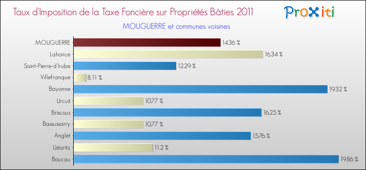 Taux d'imposition de la taxe foncière sur le bati 2011 pour MOUGUERRE et les communes proches Comparaison des taux d'imposition de la taxe foncière sur le bati 2011 pour MOUGUERRE et les communes voisines