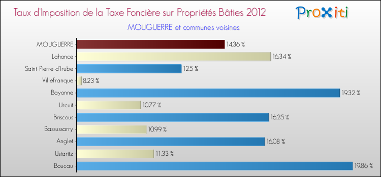 Taux d'imposition de la taxe foncière sur le bati 2012 pour MOUGUERRE et les communes proches Comparaison des taux d'imposition de la taxe foncière sur le bati 2012 pour MOUGUERRE et les communes voisines