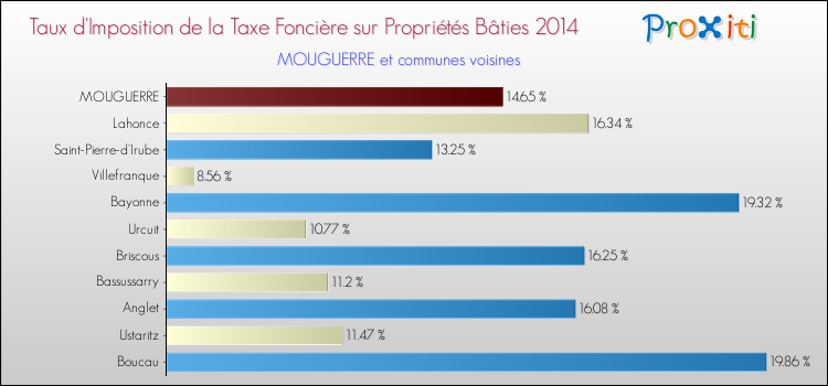 Taux d'imposition de la taxe foncière sur le bati 2014 pour MOUGUERRE et les communes proches Comparaison des taux d'imposition de la taxe foncière sur le bati 2014 pour MOUGUERRE et les communes voisines