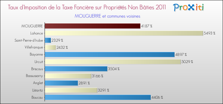 Taux d'imposition de la taxe foncière sur les immeubles et terrains non batis 2011 pour MOUGUERRE et les communes proches Comparaison des taux d'imposition de la taxe foncière sur les immeubles et terrains non batis 2011 pour MOUGUERRE et les communes voisines