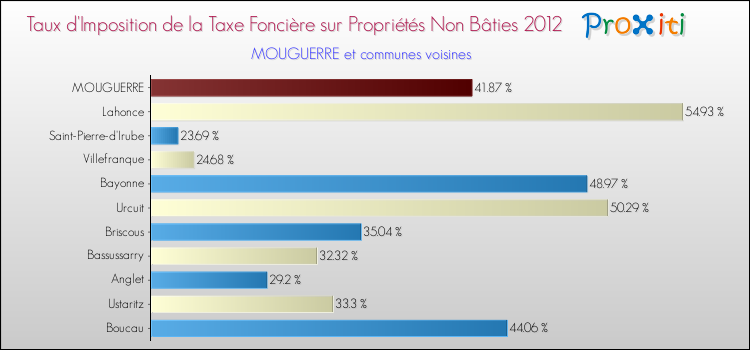 Taux d'imposition de la taxe foncière sur les immeubles et terrains non batis 2012 pour MOUGUERRE et les communes proches Comparaison des taux d'imposition de la taxe foncière sur les immeubles et terrains non batis 2012 pour MOUGUERRE et les communes voisines