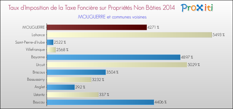 Taux d'imposition de la taxe foncière sur les immeubles et terrains non batis 2014 pour MOUGUERRE et les communes proches Comparaison des taux d'imposition de la taxe foncière sur les immeubles et terrains non batis 2014 pour MOUGUERRE et les communes voisines