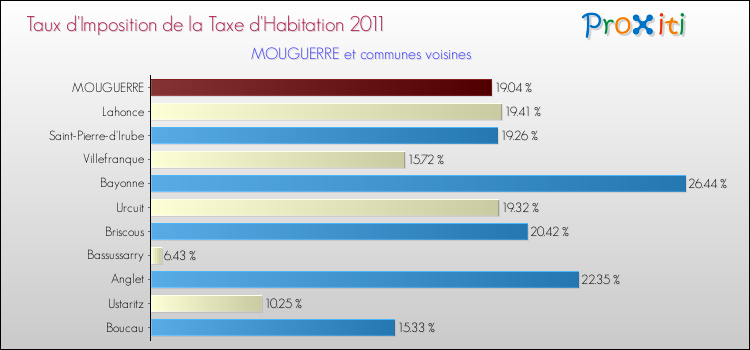 Taux d'imposition de la taxe d'habitation 2011 pour MOUGUERRE et les communes proches Comparaison des taux d'imposition de la taxe d'habitation 2011 pour MOUGUERRE et les communes voisines