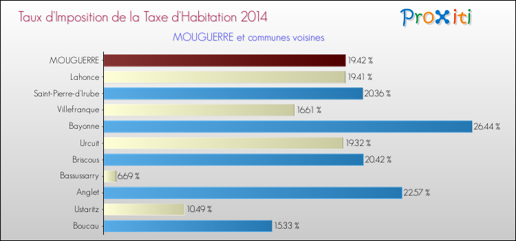 Taux d'imposition de la taxe d'habitation 2014 pour MOUGUERRE et les communes proches Comparaison des taux d'imposition de la taxe d'habitation 2014 pour MOUGUERRE et les communes voisines
