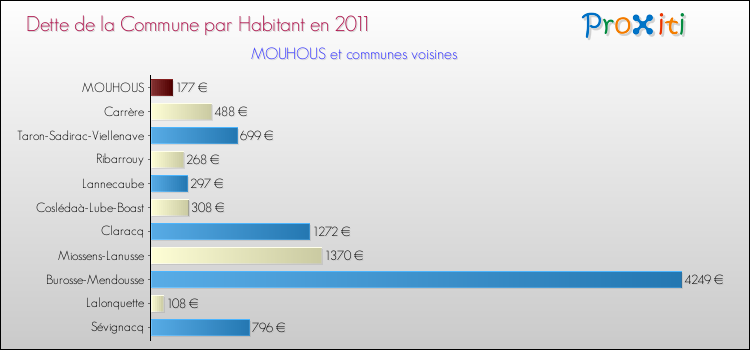 Dette par habitant de la commune en 2011 pour MOUHOUS et les communes proches Comparaison de la dette par habitant de la commune en 2011 pour MOUHOUS et les communes voisines