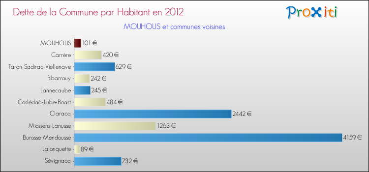 Dette par habitant de la commune en 2012 pour MOUHOUS et les communes proches Comparaison de la dette par habitant de la commune en 2012 pour MOUHOUS et les communes voisines