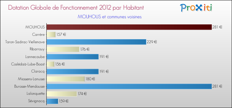 Montant des dotations globales de fonctionnement DGF par Habitant pour MOUHOUS et les communes proches Comparaison des des dotations globales de fonctionnement DGF par habitant pour MOUHOUS et les communes voisines