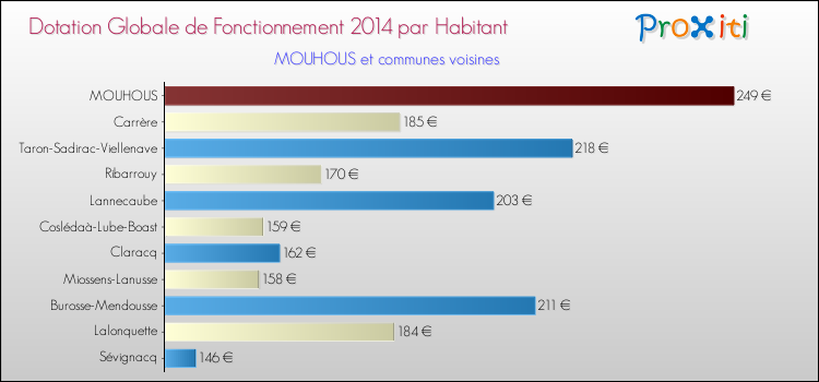 Montant des dotations globales de fonctionnement DGF par Habitant pour MOUHOUS et les communes proches en 2014. Comparaison des des dotations globales de fonctionnement DGF par habitant pour MOUHOUS et les communes voisines en 2014.