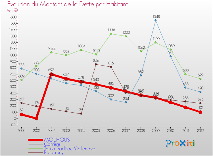 Evolution de la dette par habitant pour la commune de MOUHOUS et les communes proches de 2000 à 2012 Comparaison de la dette par habitant pour MOUHOUS et les communes voisines de 2000 à 2012