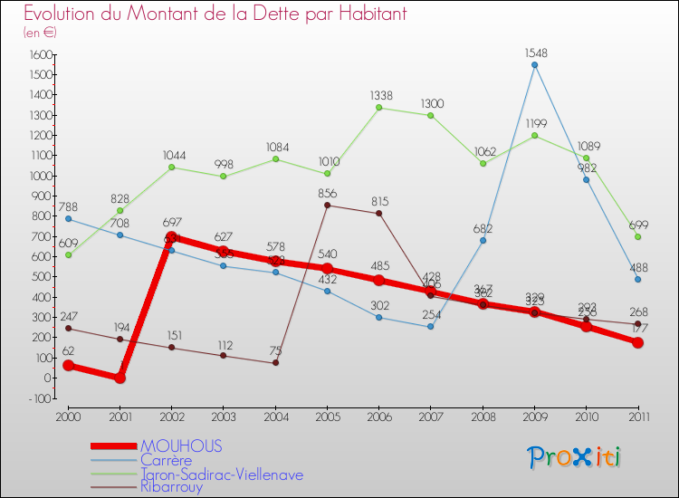 Evolution de la dette par habitant pour la commune de MOUHOUS et les communes proches Comparaison de la dette par habitant pour MOUHOUS et les communes voisines