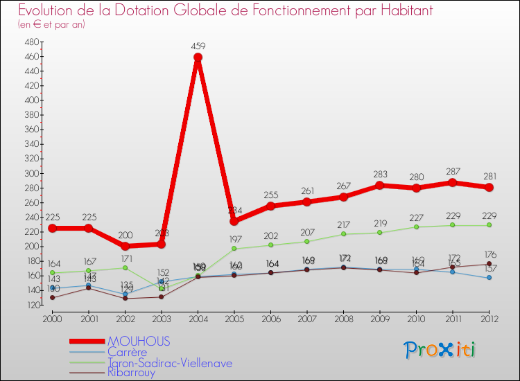 Evolution et montant de la dotation globale de fonctionnement par Habitant pour MOUHOUS et les communes proches Comparaison des dotations globales de fonctionnement par habitant pour MOUHOUS et les communes voisines