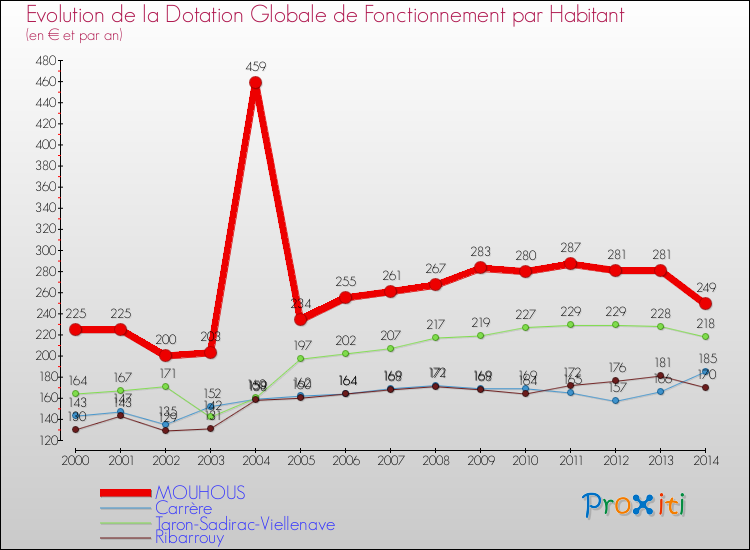Evolution et montant de la dotation globale de fonctionnement par Habitant pour MOUHOUS et les communes proches de 2000 à 2014. Comparaison des dotations globales de fonctionnement par habitant pour MOUHOUS et les communes voisines de 2000 à 2014.