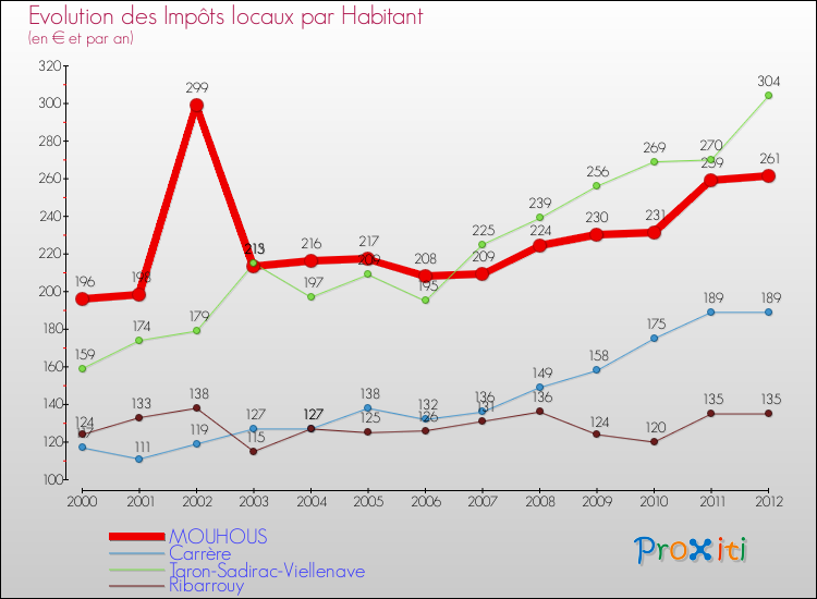 Evolution et montant des impôts locaux par Habitant pour MOUHOUS et les communes proches Comparaison des impôts locaux par habitant pour MOUHOUS et les communes voisines