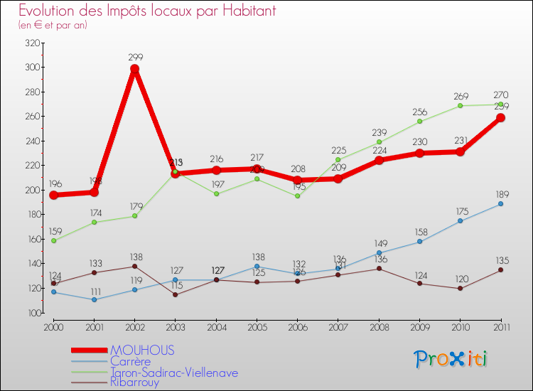 Evolution et montant des impôts locaux par Habitant pour MOUHOUS et les communes proches Comparaison des impôts locaux par habitant pour MOUHOUS et les communes voisines