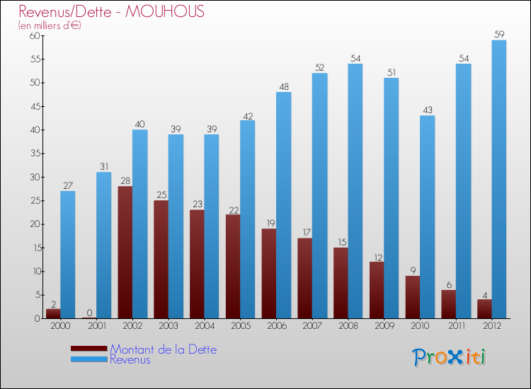 Evolution comparée de la dette et des revenus pour la commune de MOUHOUS de 2000 à 2012 Comparaison de la dette et des revenus pour MOUHOUS de 2000 à 2012