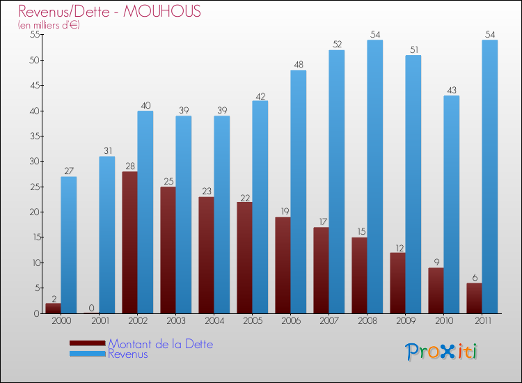 Evolution comparée de la dette et des revenus pour la commune de MOUHOUS de 2000 à 2011 Comparaison de la dette et des revenus pour MOUHOUS de 2000 à 2011