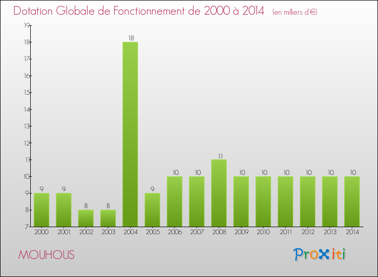 Evolution du montant de la Dotation Globale de Fonctionnement pour la commune de MOUHOUS de 2000 à 2014 Evolution du montant de la Dotation Globale de Fonctionnement pour MOUHOUS de 2000 à 2014