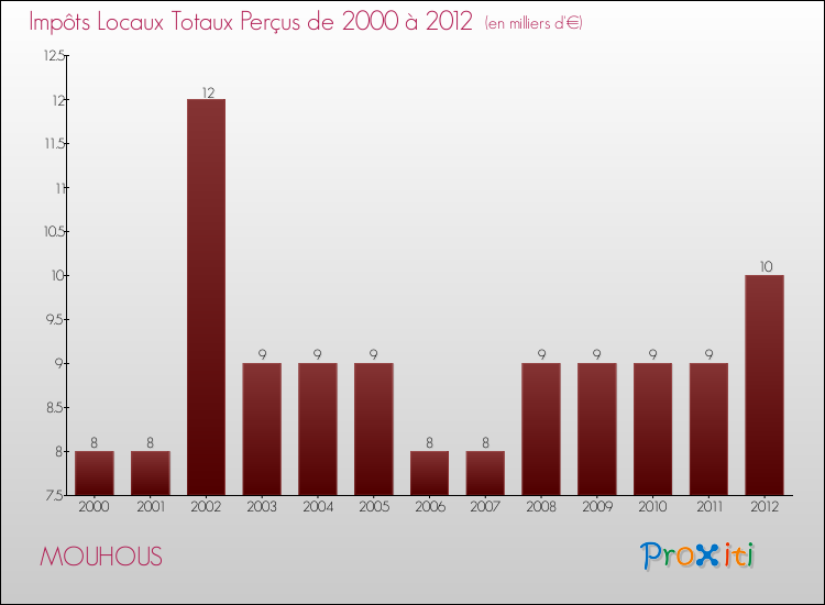 Evolution des Impôts Locaux pour la commune de MOUHOUS de 2000 à 2012 Evolution des Impôts Locaux pour MOUHOUS de 2000 à 2012