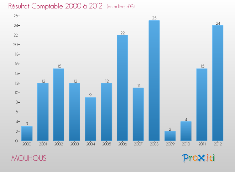 Evolution du résultat comptable pour la commune de MOUHOUS de 2000 à 2012 Evolution du résultat comptable pour MOUHOUS de 2000 à 2012
