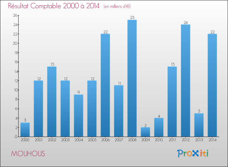Evolution du résultat comptable pour la commune de MOUHOUS de 2000 à 2014 Evolution du résultat comptable pour MOUHOUS de 2000 à 2014