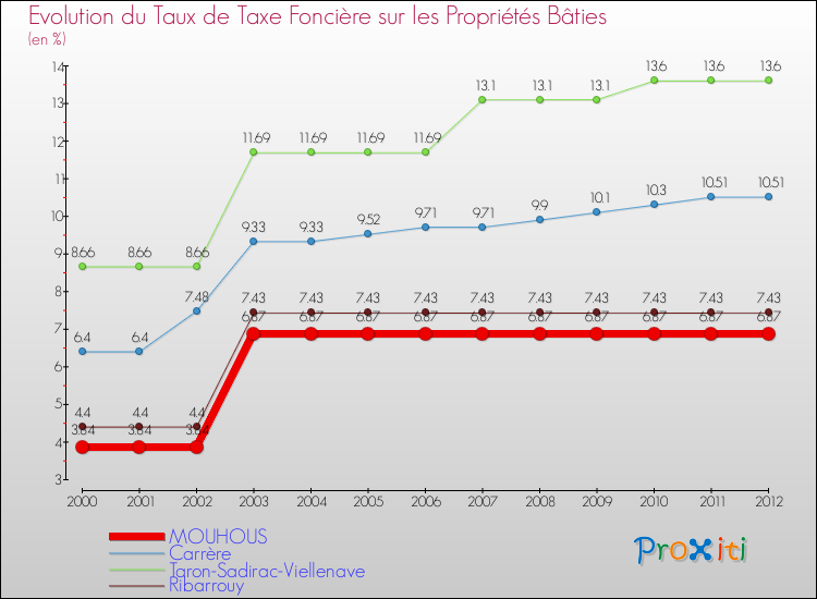 Evolution du taux de la taxe foncière sur le bati pour MOUHOUS et les communes proches de 2000 à 2012 Comparaison des taux de taxe foncière sur le bati pour MOUHOUS et les communes voisines de 2000 à 2012