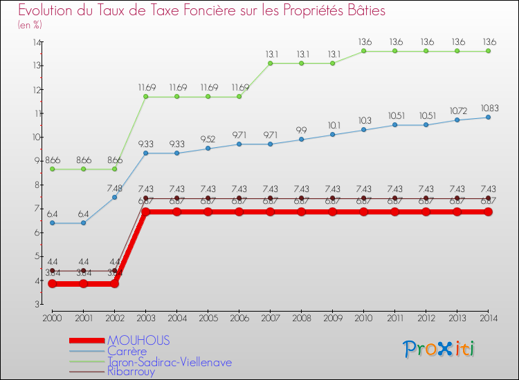 Evolution du taux de la taxe foncière sur le bati pour MOUHOUS et les communes proches de 2000 à 2014 Comparaison des taux de taxe foncière sur le bati pour MOUHOUS et les communes voisines de 2000 à 2014