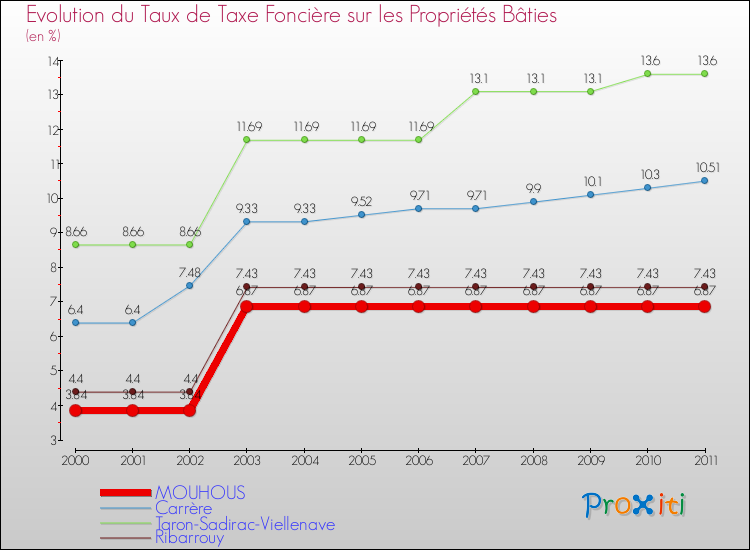 Evolution du taux de la taxe foncière sur le bati pour MOUHOUS et les communes proches Comparaison des taux de taxe foncière sur le bati pour MOUHOUS et les communes voisines