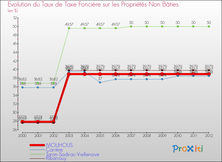 Evolution du taux de la taxe foncière sur les immeubles et terrains non batis pour MOUHOUS et les communes proches de 2000 à 2012 Comparaison des taux de la taxe foncière sur les immeubles et terrains non batis pour MOUHOUS et les communes voisines de 2000 à 2012
