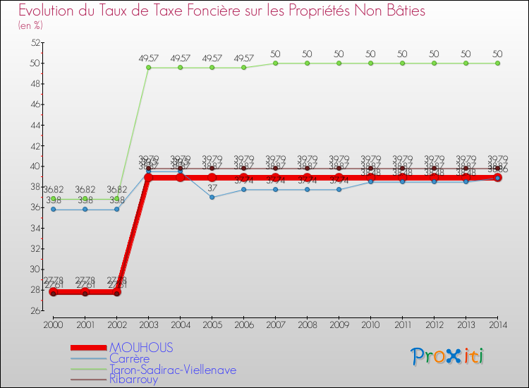Evolution du taux de la taxe foncière sur les immeubles et terrains non batis pour MOUHOUS et les communes proches de 2000 à 2014 Comparaison des taux de la taxe foncière sur les immeubles et terrains non batis pour MOUHOUS et les communes voisines de 2000 à 2014