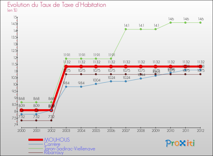 Evolution du taux de la taxe d'habitation pour MOUHOUS et les communes proches Comparaison des taux de la taxe d'habitation pour MOUHOUS et les communes voisines