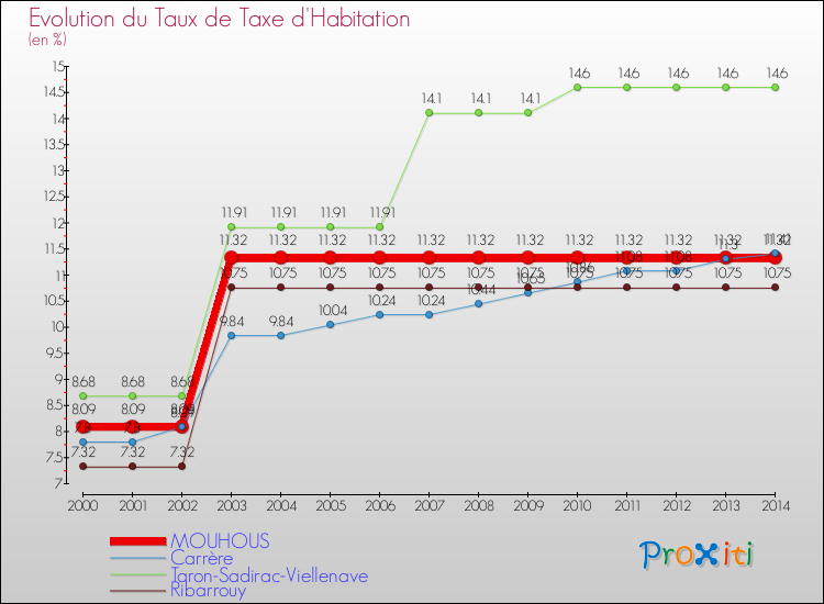 Evolution du taux de la taxe d'habitation pour MOUHOUS et les communes proches de 2000 à 2014 Comparaison des taux de la taxe d'habitation pour MOUHOUS et les communes voisines de 2000 à 2014