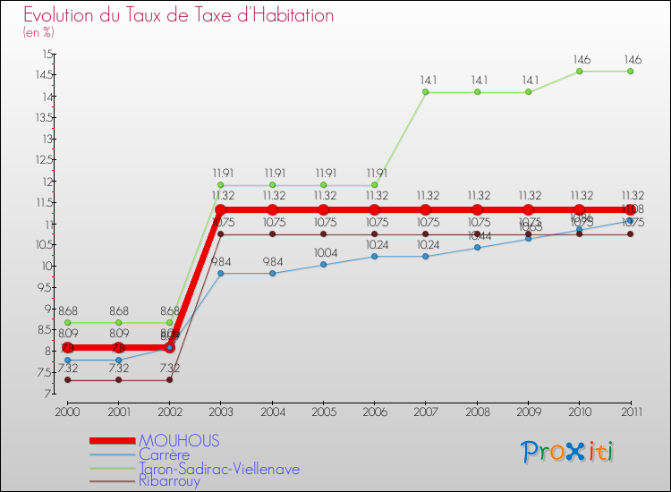Evolution du taux de la taxe d'habitation pour MOUHOUS et les communes proches Comparaison des taux de la taxe d'habitation pour MOUHOUS et les communes voisines