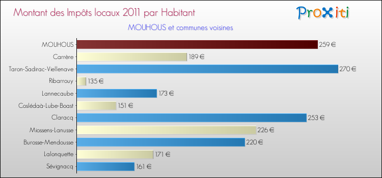 Montant des impôts locaux par Habitant pour MOUHOUS et les communes proches Comparaison des impôts locaux par habitant pour MOUHOUS et les communes voisines