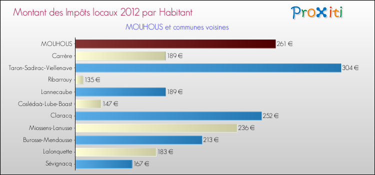 Montant des impôts locaux par Habitant pour MOUHOUS et les communes proches Comparaison des impôts locaux par habitant pour MOUHOUS et les communes voisines