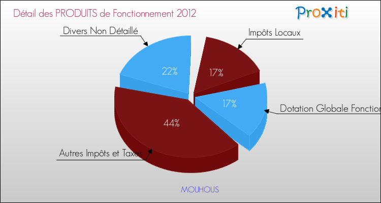 Décomposition du Budget de Fonctionnement 2012 de la commune de MOUHOUS Budget de Fonctionnement 2012 pour la commune de MOUHOUS