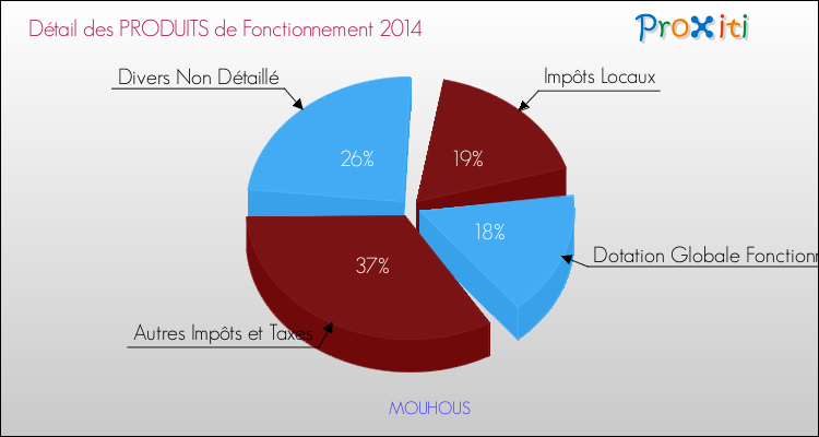Décomposition du Budget de Fonctionnement 2014 de la commune de MOUHOUS Budget de Fonctionnement 2014 pour la commune de MOUHOUS