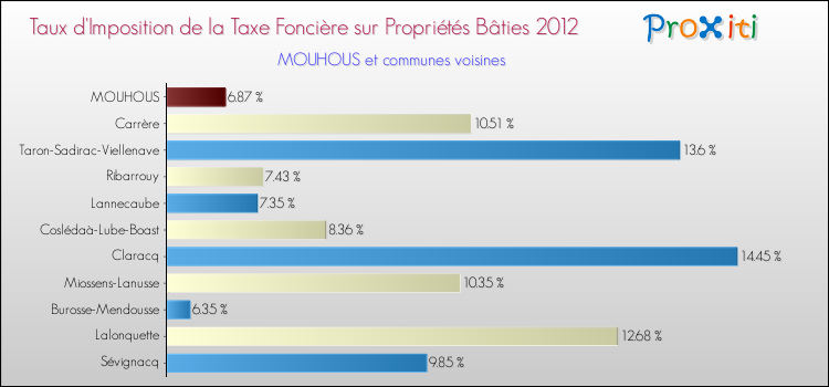 Taux d'imposition de la taxe foncière sur le bati 2012 pour MOUHOUS et les communes proches Comparaison des taux d'imposition de la taxe foncière sur le bati 2012 pour MOUHOUS et les communes voisines