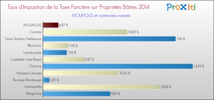 Taux d'imposition de la taxe foncière sur le bati 2014 pour MOUHOUS et les communes proches Comparaison des taux d'imposition de la taxe foncière sur le bati 2014 pour MOUHOUS et les communes voisines