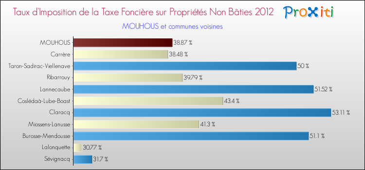 Taux d'imposition de la taxe foncière sur les immeubles et terrains non batis 2012 pour MOUHOUS et les communes proches Comparaison des taux d'imposition de la taxe foncière sur les immeubles et terrains non batis 2012 pour MOUHOUS et les communes voisines