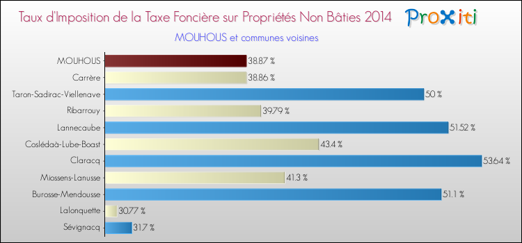 Taux d'imposition de la taxe foncière sur les immeubles et terrains non batis 2014 pour MOUHOUS et les communes proches Comparaison des taux d'imposition de la taxe foncière sur les immeubles et terrains non batis 2014 pour MOUHOUS et les communes voisines