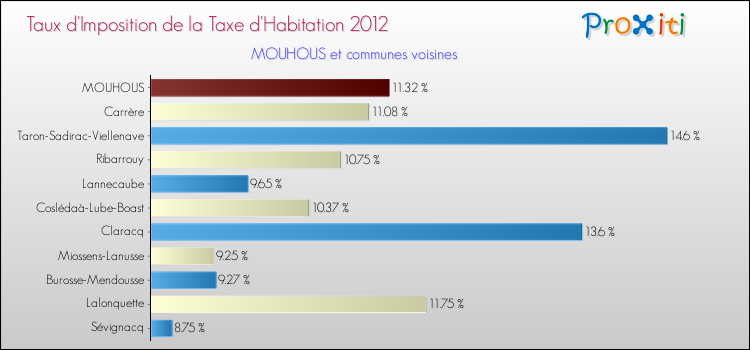 Taux d'imposition de la taxe d'habitation 2012 pour MOUHOUS et les communes proches Comparaison des taux d'imposition de la taxe d'habitation 2012 pour MOUHOUS et les communes voisines